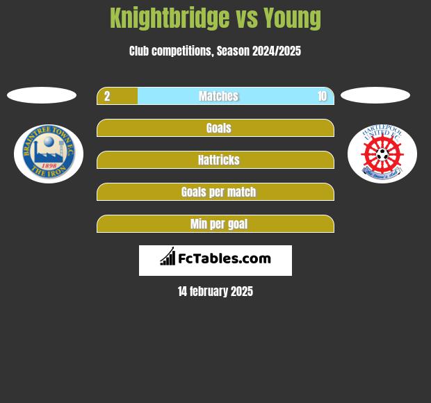 Knightbridge vs Young h2h player stats