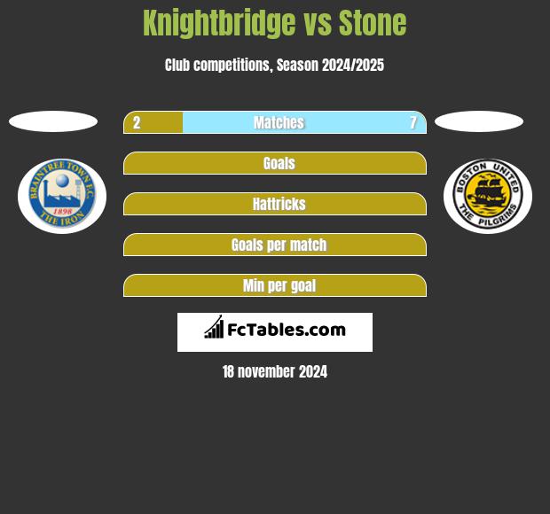 Knightbridge vs Stone h2h player stats