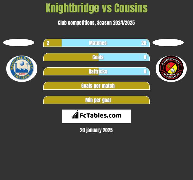 Knightbridge vs Cousins h2h player stats