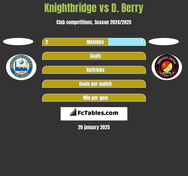 Knightbridge vs D. Berry h2h player stats