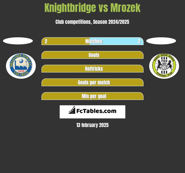 Knightbridge vs Mrozek h2h player stats