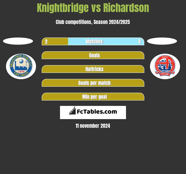 Knightbridge vs Richardson h2h player stats