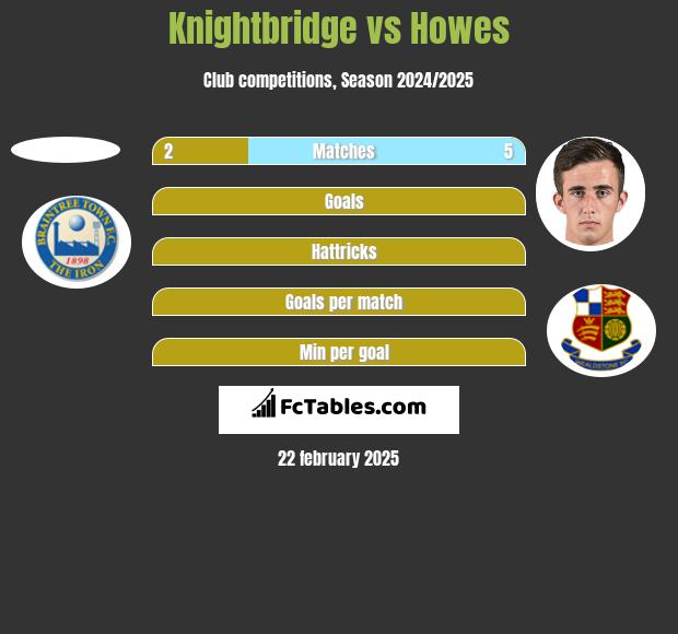 Knightbridge vs Howes h2h player stats