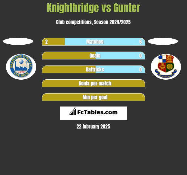 Knightbridge vs Gunter h2h player stats