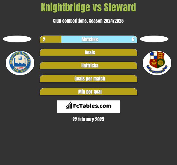 Knightbridge vs Steward h2h player stats