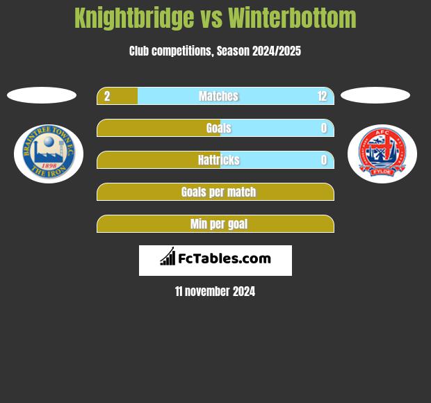 Knightbridge vs Winterbottom h2h player stats