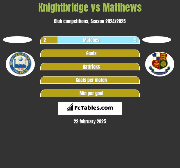 Knightbridge vs Matthews h2h player stats