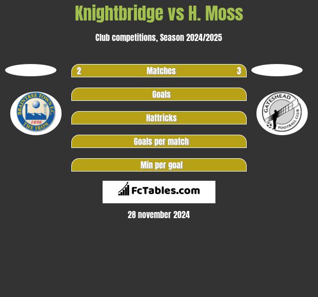 Knightbridge vs H. Moss h2h player stats