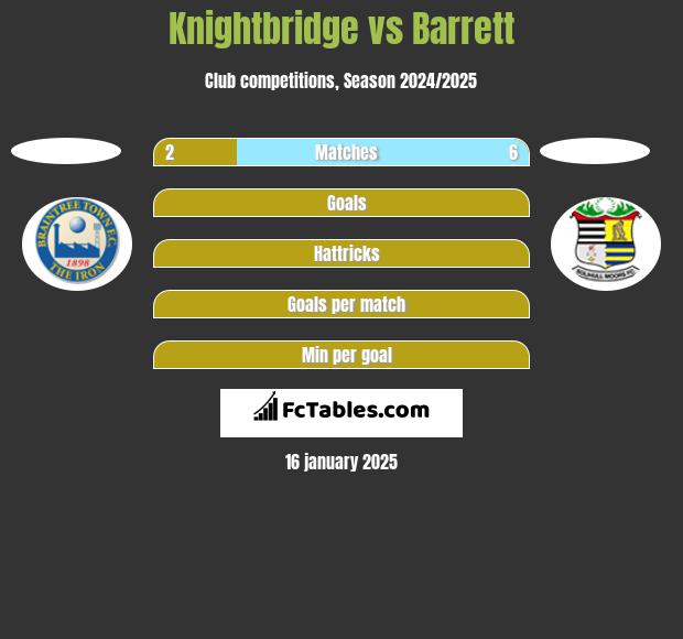 Knightbridge vs Barrett h2h player stats