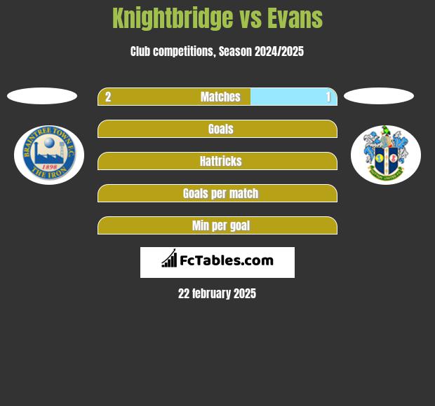 Knightbridge vs Evans h2h player stats