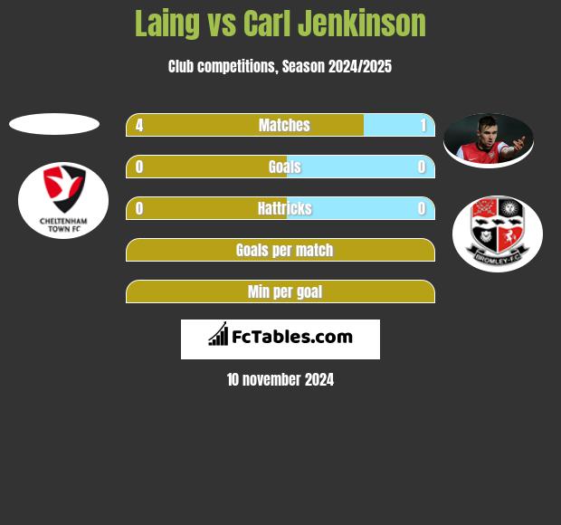 Laing vs Carl Jenkinson h2h player stats