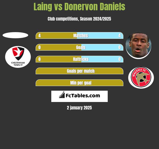 Laing vs Donervon Daniels h2h player stats