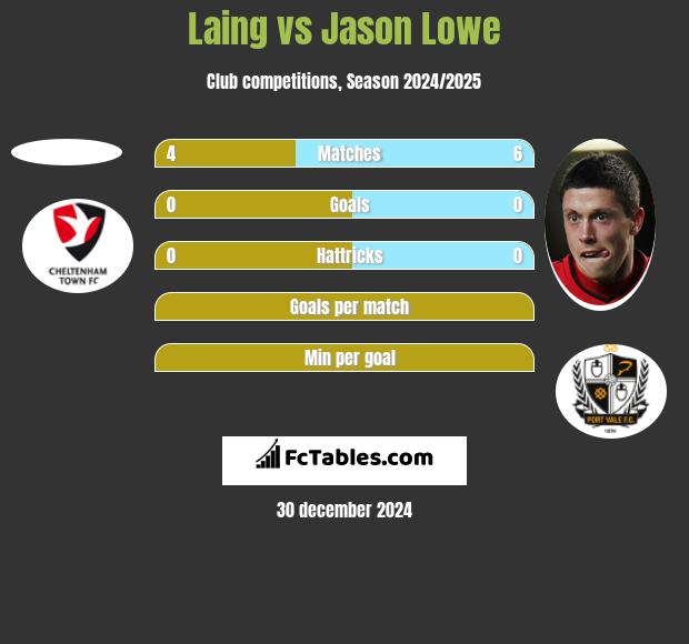 Laing vs Jason Lowe h2h player stats