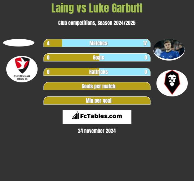 Laing vs Luke Garbutt h2h player stats