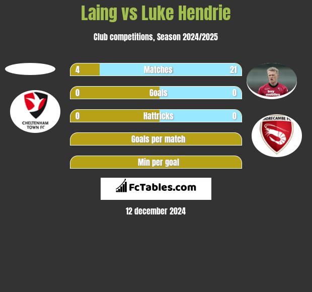 Laing vs Luke Hendrie h2h player stats