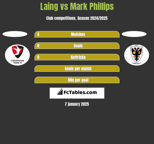 Laing vs Mark Phillips h2h player stats