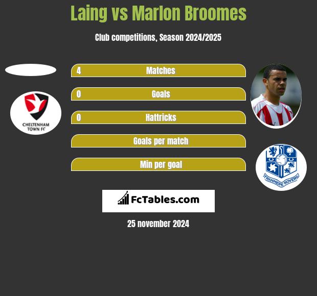 Laing vs Marlon Broomes h2h player stats