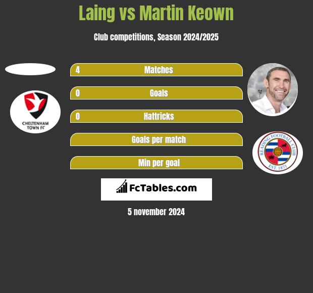 Laing vs Martin Keown h2h player stats