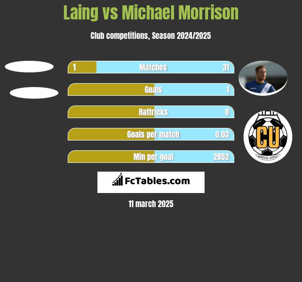 Laing vs Michael Morrison h2h player stats