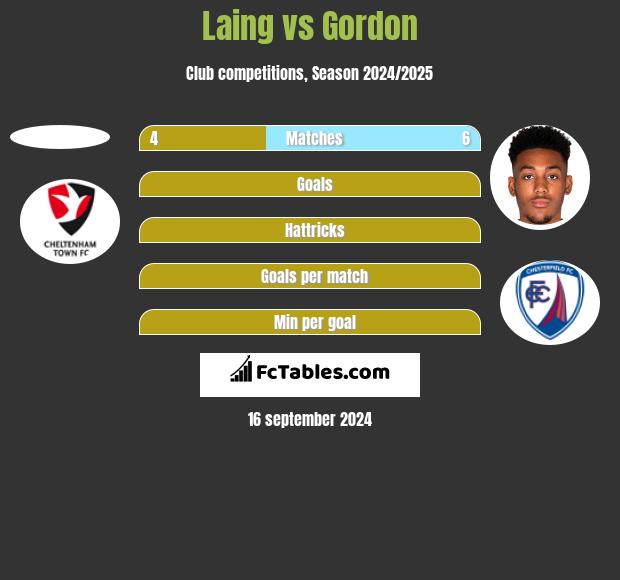 Laing vs Gordon h2h player stats