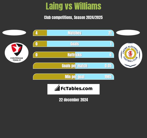 Laing vs Williams h2h player stats