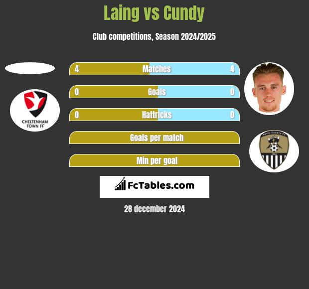 Laing vs Cundy h2h player stats