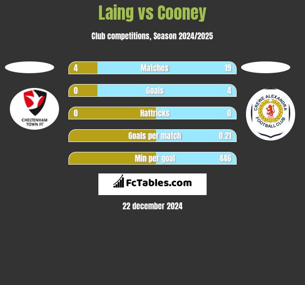 Laing vs Cooney h2h player stats