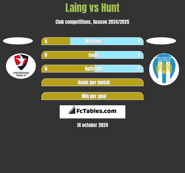 Laing vs Hunt h2h player stats