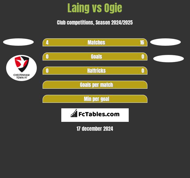 Laing vs Ogie h2h player stats