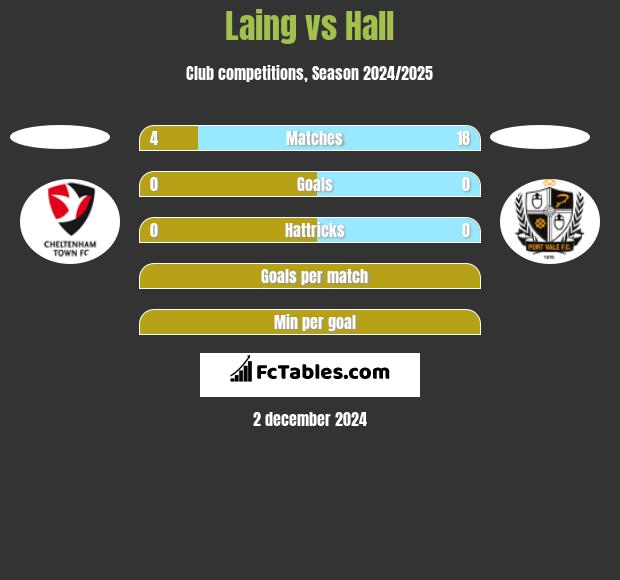 Laing vs Hall h2h player stats