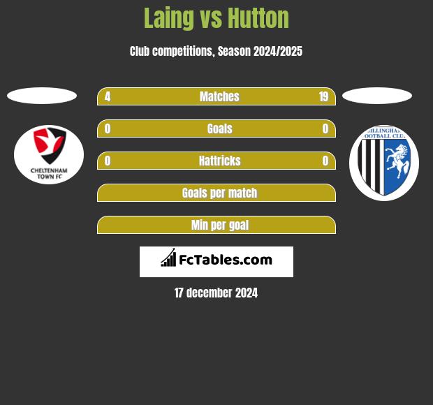 Laing vs Hutton h2h player stats