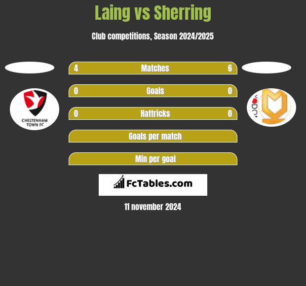 Laing vs Sherring h2h player stats