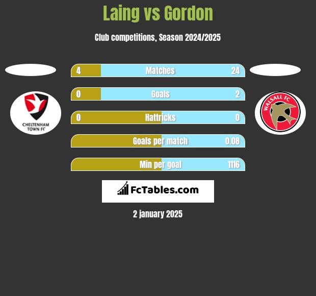 Laing vs Gordon h2h player stats