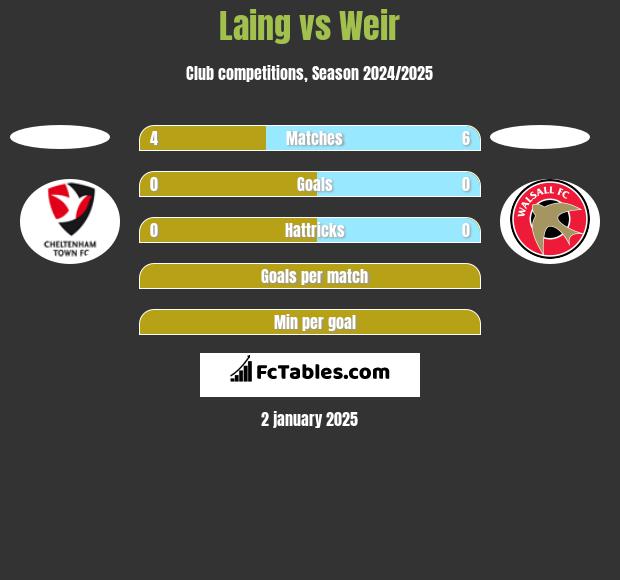 Laing vs Weir h2h player stats