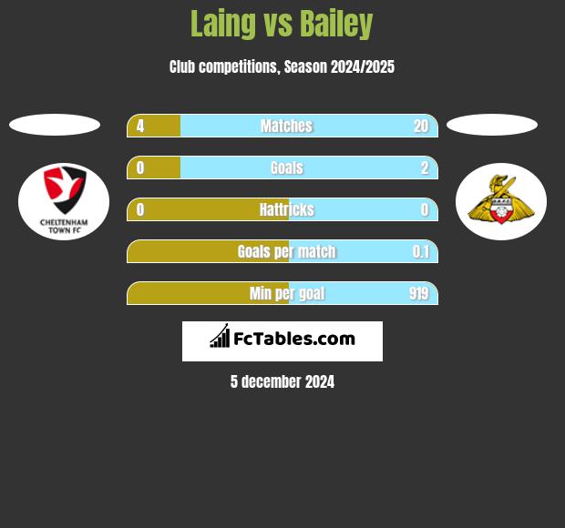 Laing vs Bailey h2h player stats