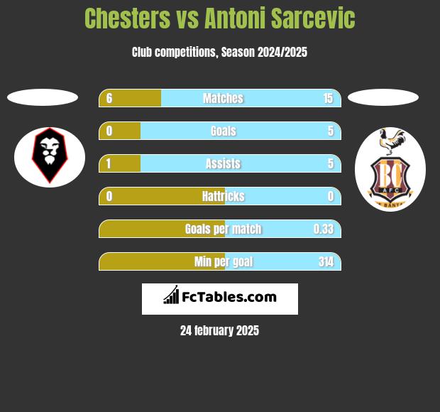 Chesters vs Antoni Sarcevic h2h player stats