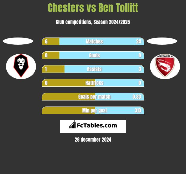 Chesters vs Ben Tollitt h2h player stats