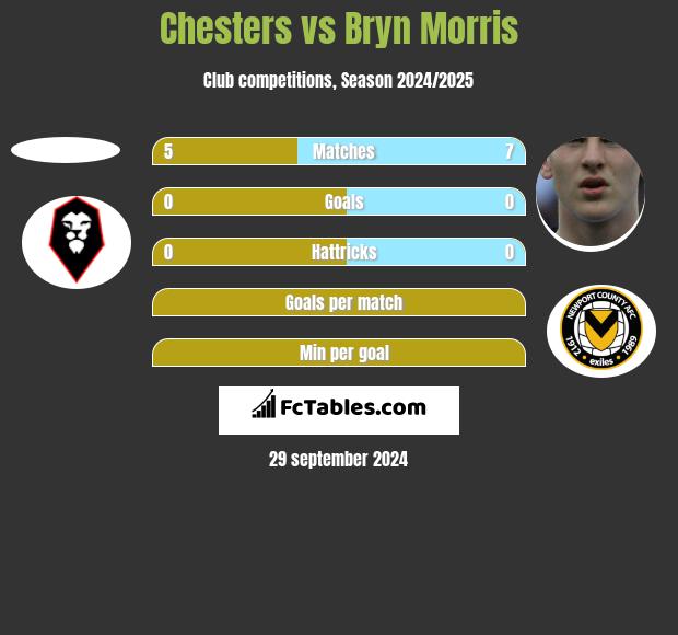 Chesters vs Bryn Morris h2h player stats