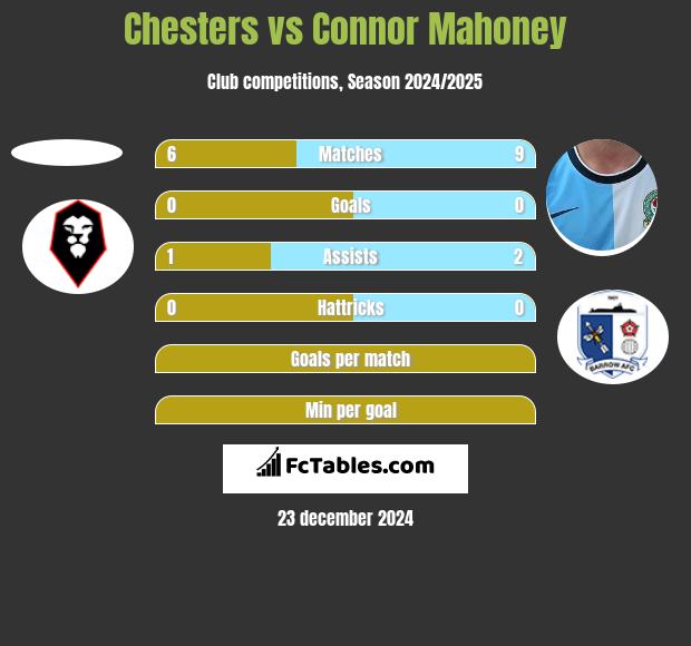 Chesters vs Connor Mahoney h2h player stats