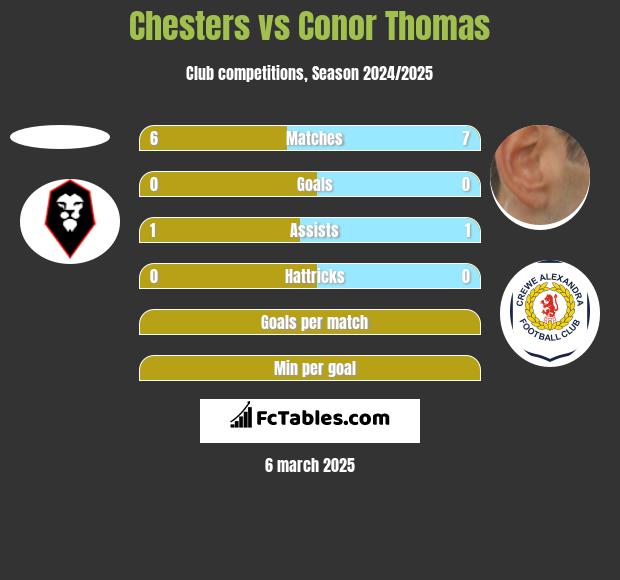 Chesters vs Conor Thomas h2h player stats