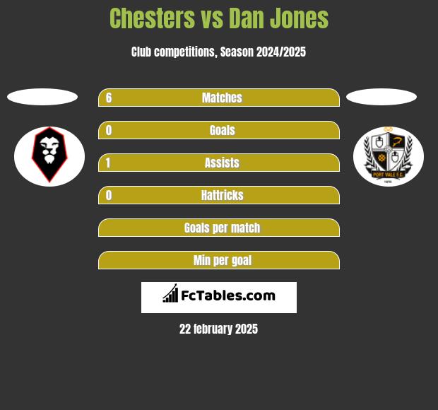 Chesters vs Dan Jones h2h player stats