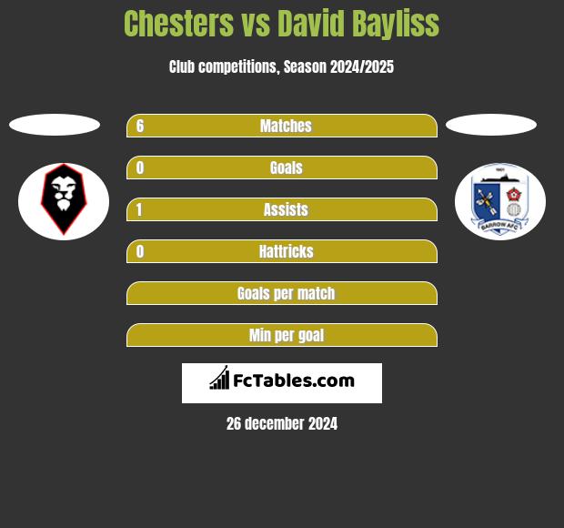 Chesters vs David Bayliss h2h player stats