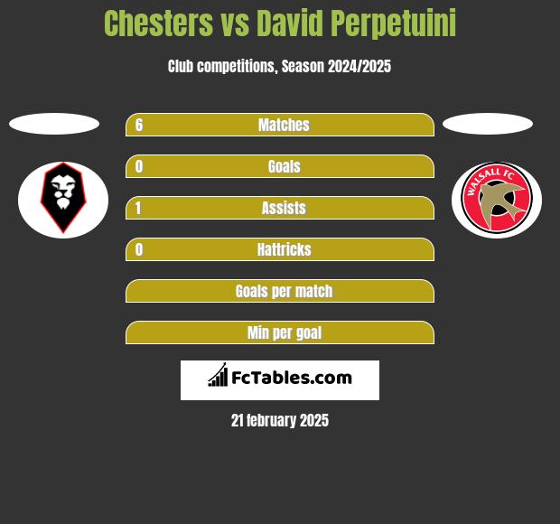 Chesters vs David Perpetuini h2h player stats