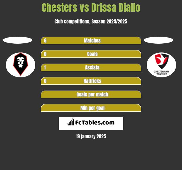 Chesters vs Drissa Diallo h2h player stats