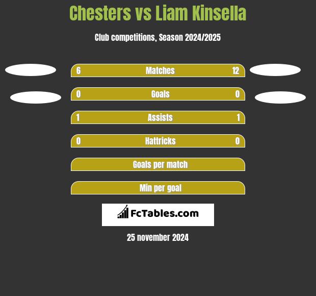 Chesters vs Liam Kinsella h2h player stats