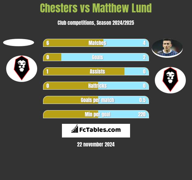 Chesters vs Matthew Lund h2h player stats