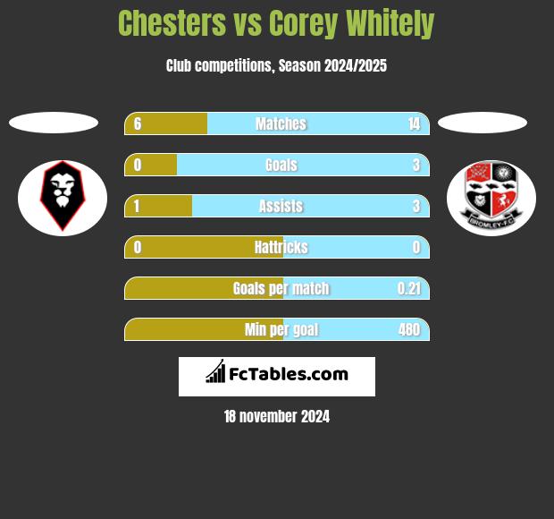 Chesters vs Corey Whitely h2h player stats