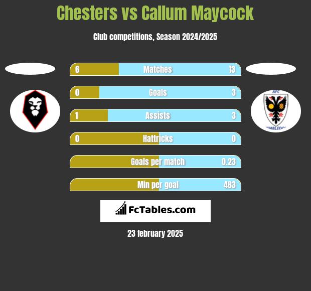 Chesters vs Callum Maycock h2h player stats