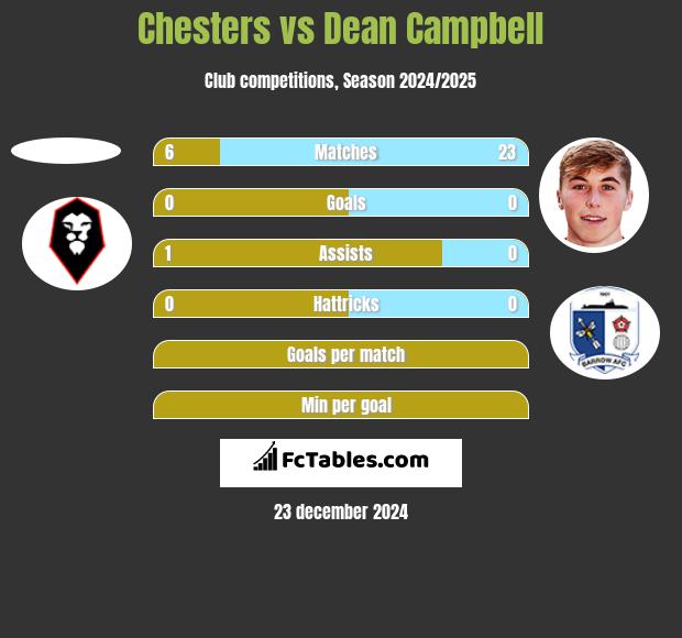 Chesters vs Dean Campbell h2h player stats