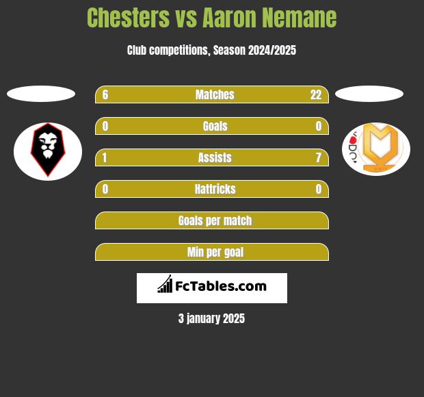 Chesters vs Aaron Nemane h2h player stats